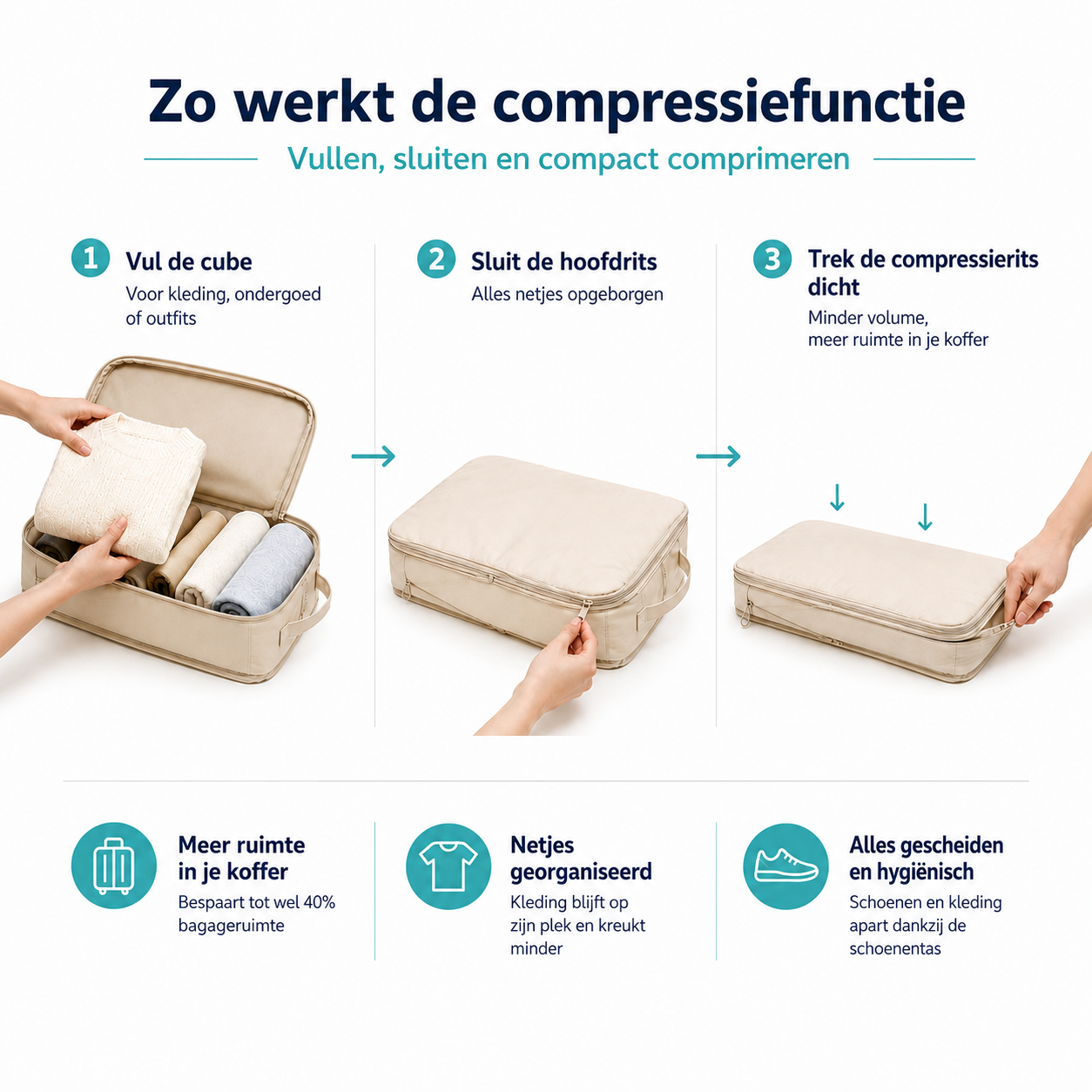 Foto die toont in welke stappen compression packing cubes moeten worden gebruikt.